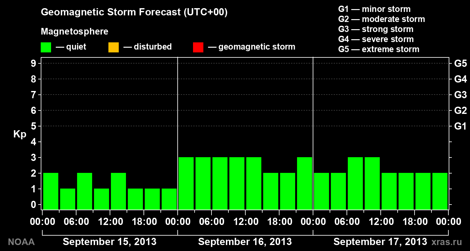 Geomagnetic index Kp forecast for three days