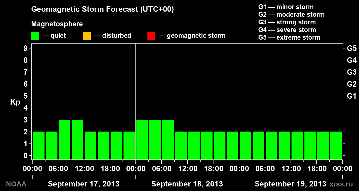 Geomagnetic index Kp forecast for three days