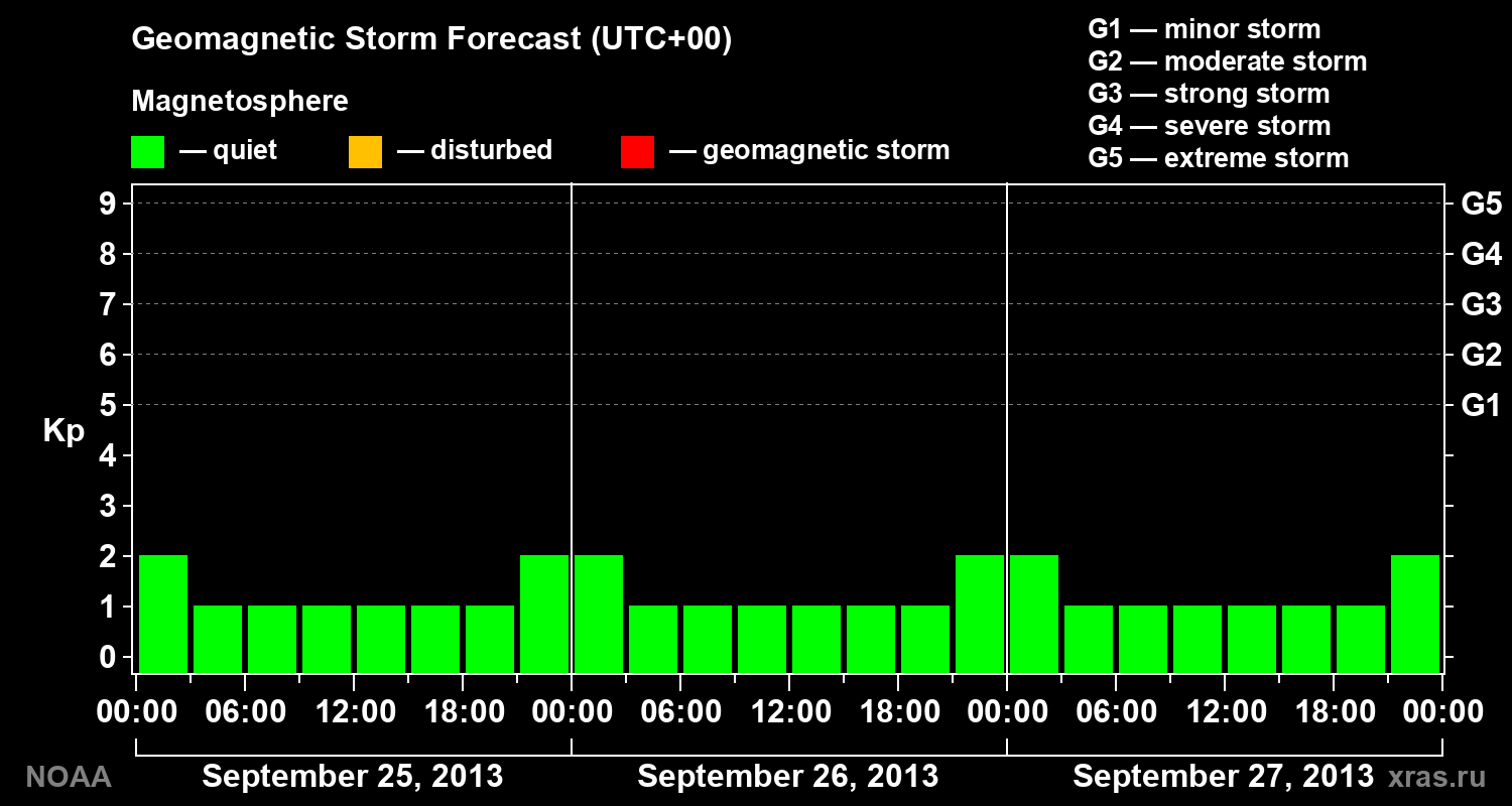 Geomagnetic index Kp forecast for three days