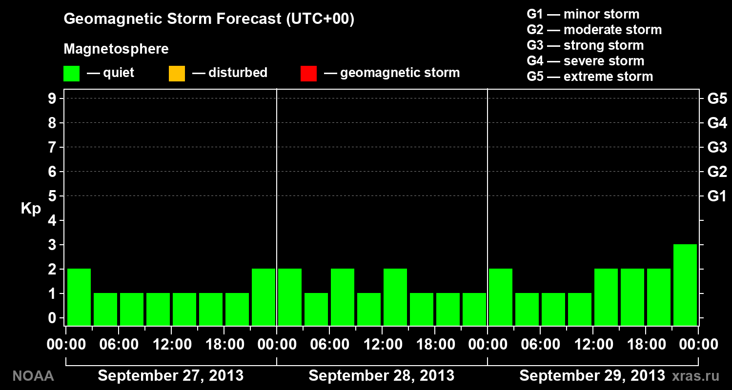 Geomagnetic index Kp forecast for three days