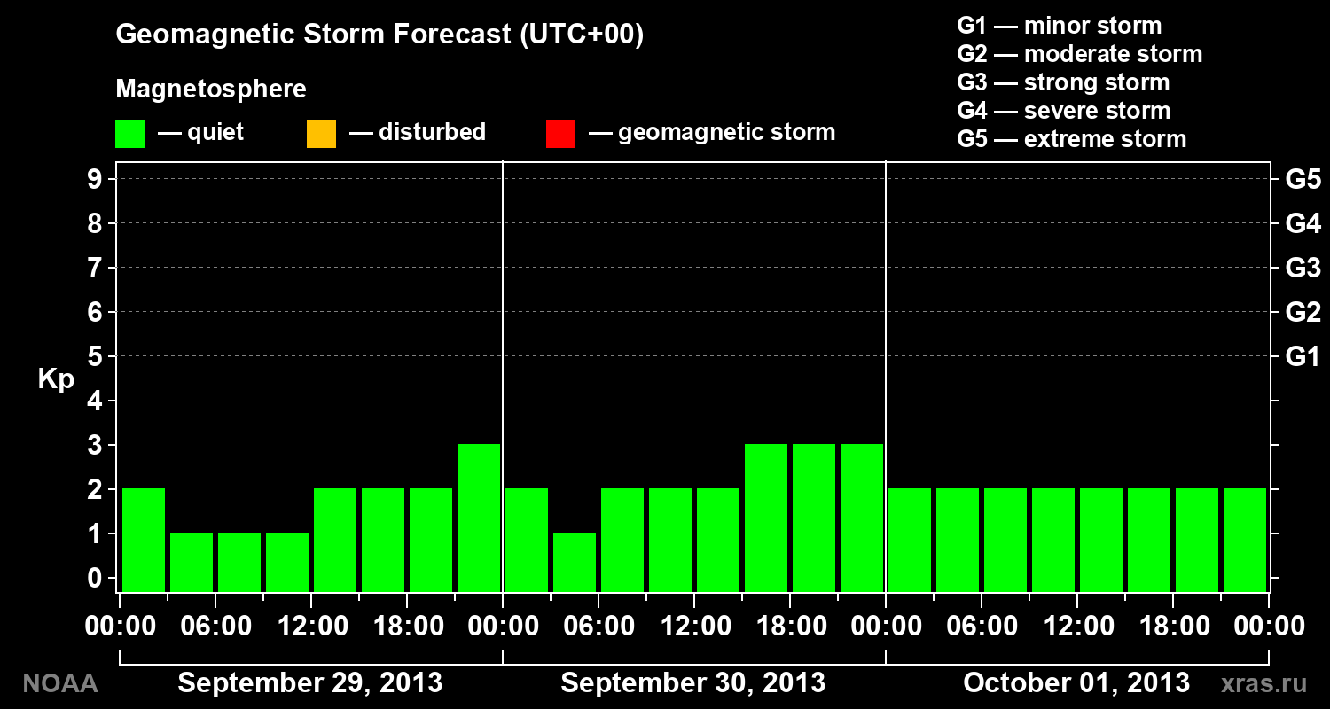 Geomagnetic index Kp forecast for three days