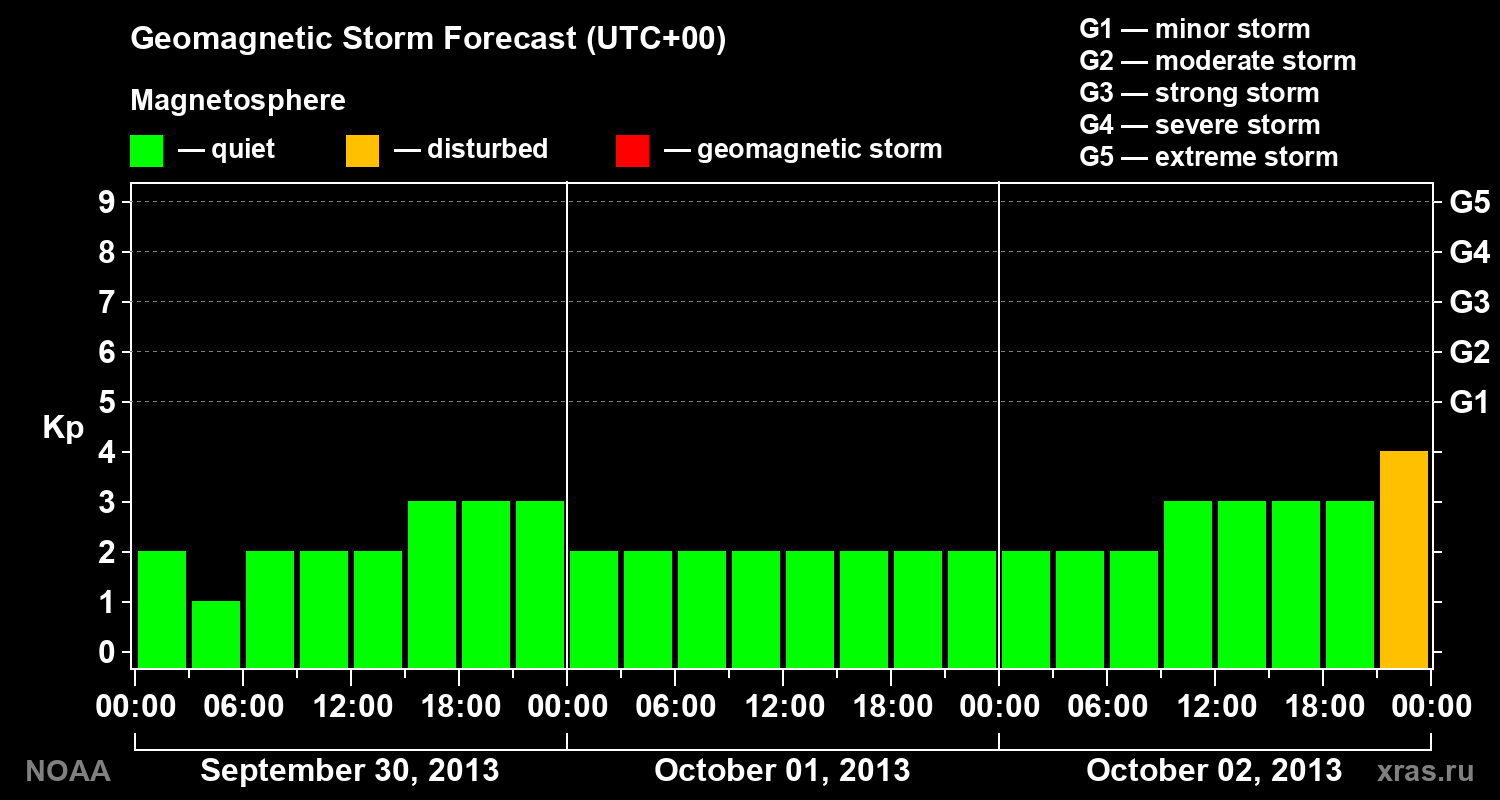 Geomagnetic index Kp forecast for three days