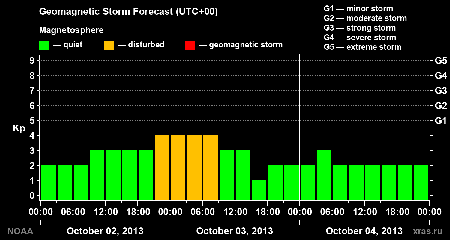 Geomagnetic index Kp forecast for three days
