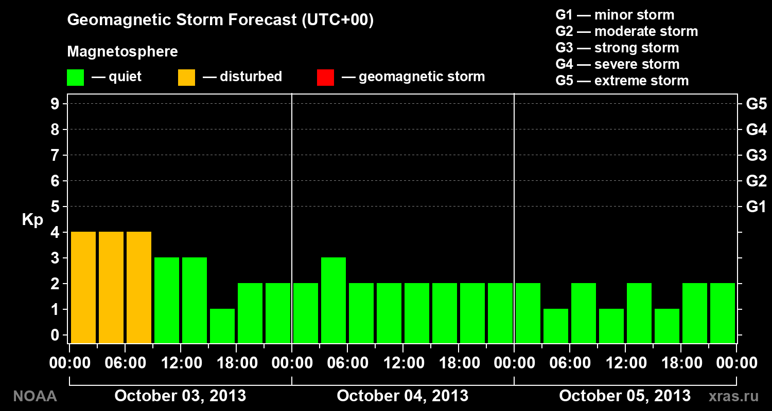 Geomagnetic index Kp forecast for three days