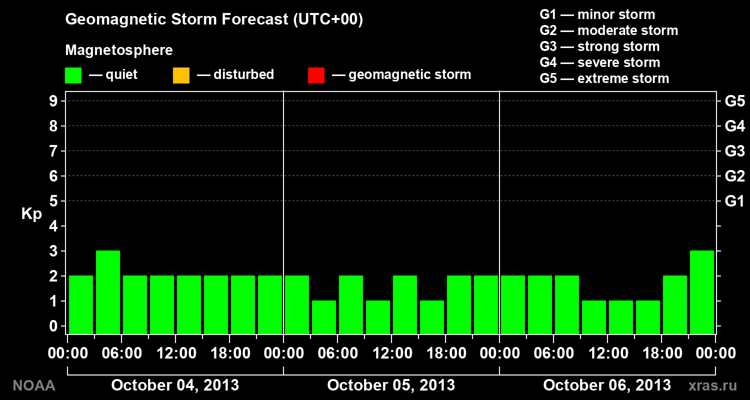 Geomagnetic index Kp forecast for three days