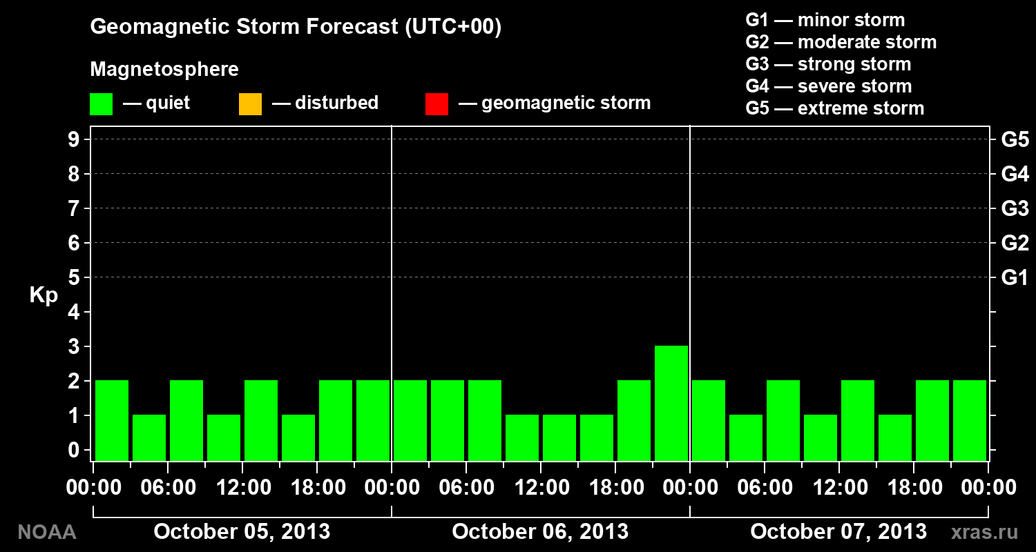 Geomagnetic index Kp forecast for three days
