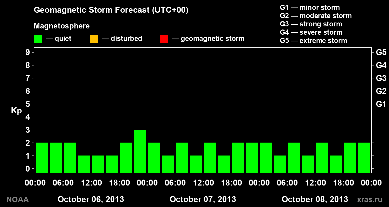 Geomagnetic index Kp forecast for three days