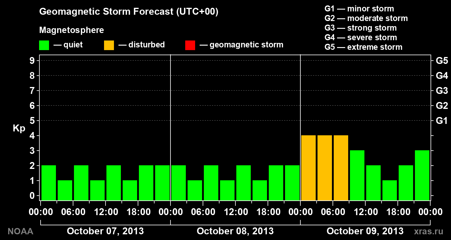 Geomagnetic index Kp forecast for three days
