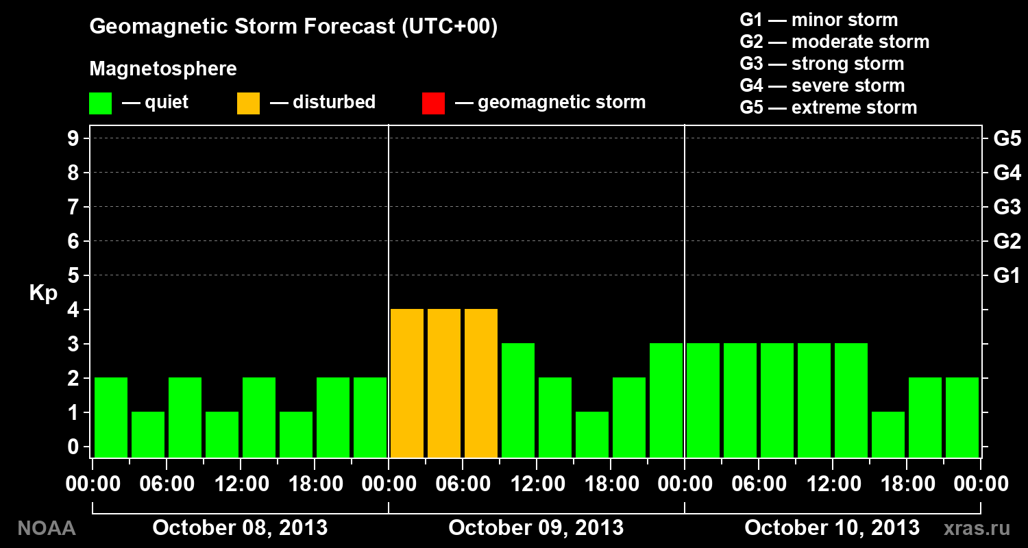 Geomagnetic index Kp forecast for three days