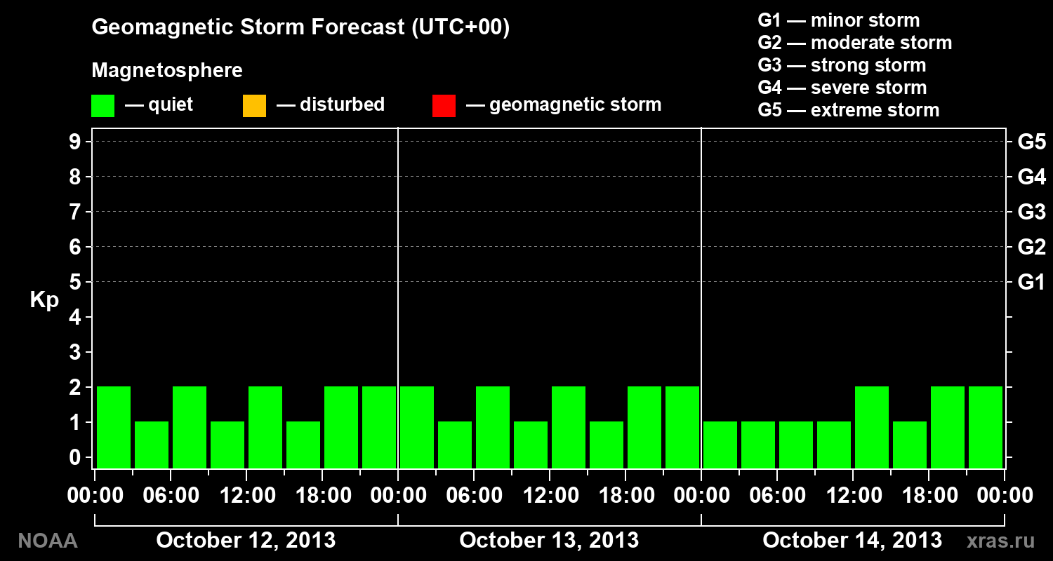 Geomagnetic index Kp forecast for three days