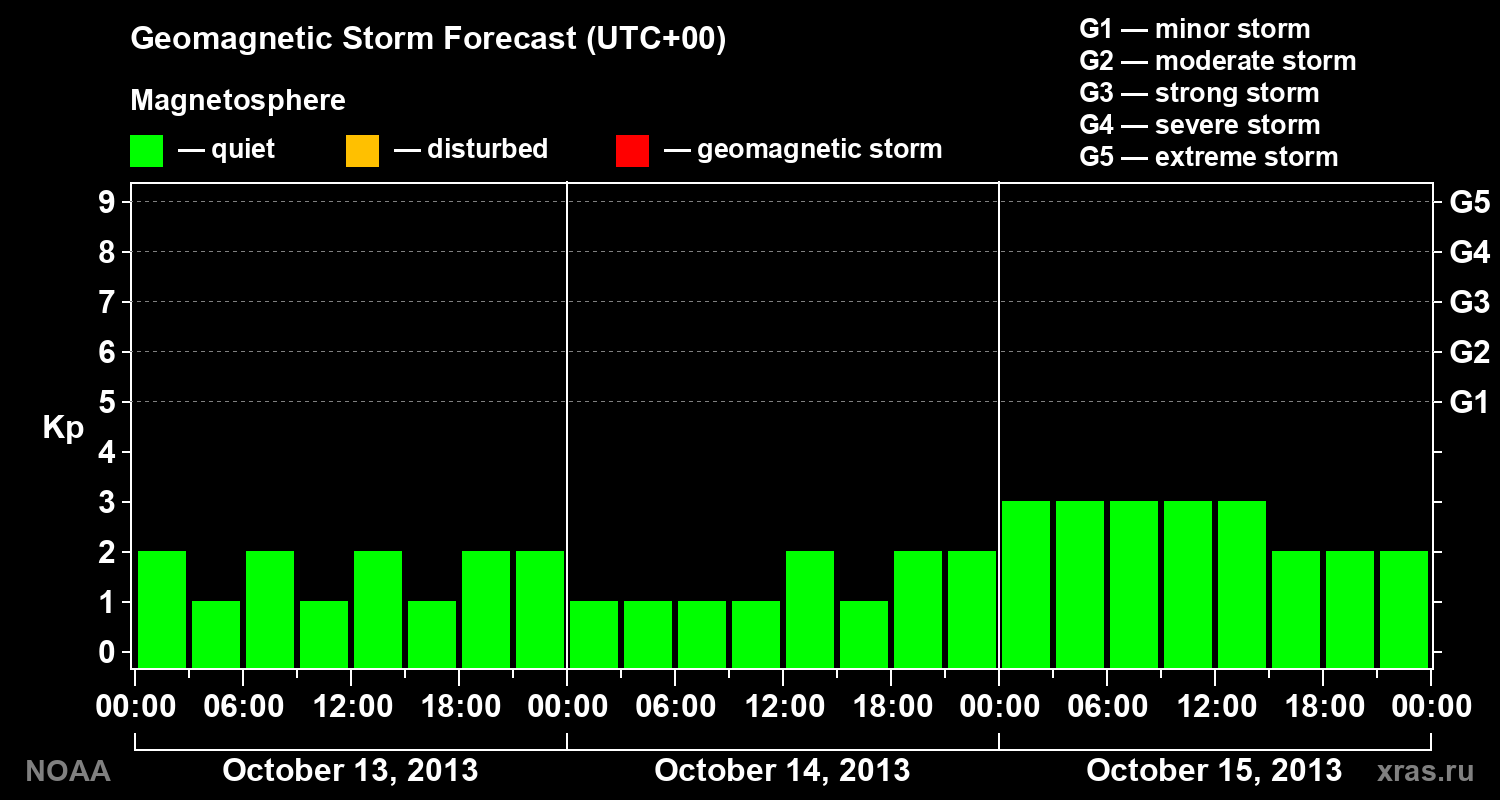 Geomagnetic index Kp forecast for three days