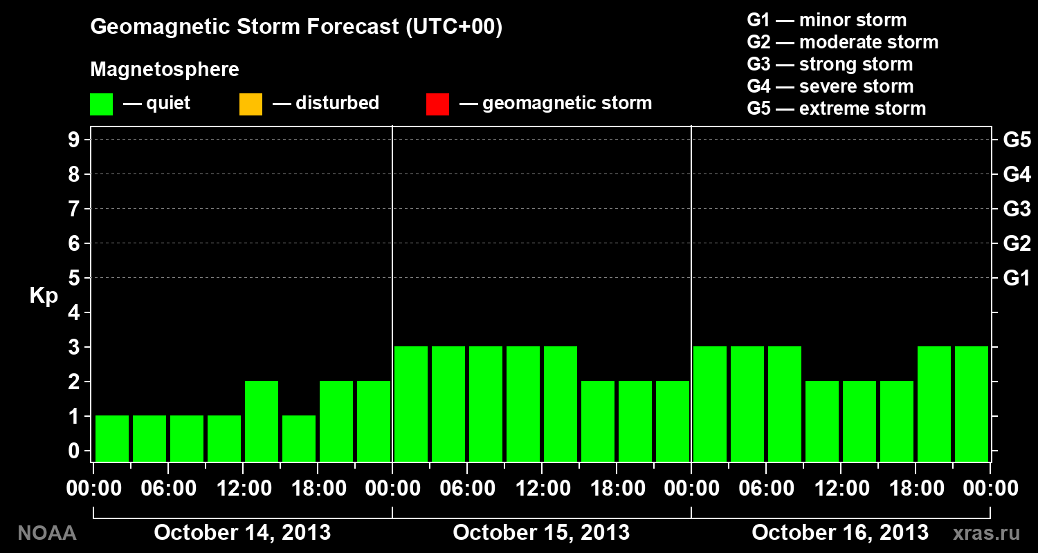 Geomagnetic index Kp forecast for three days