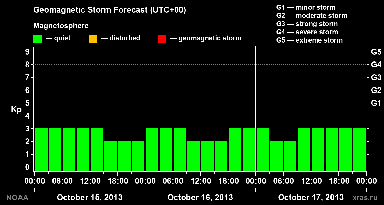 Geomagnetic index Kp forecast for three days