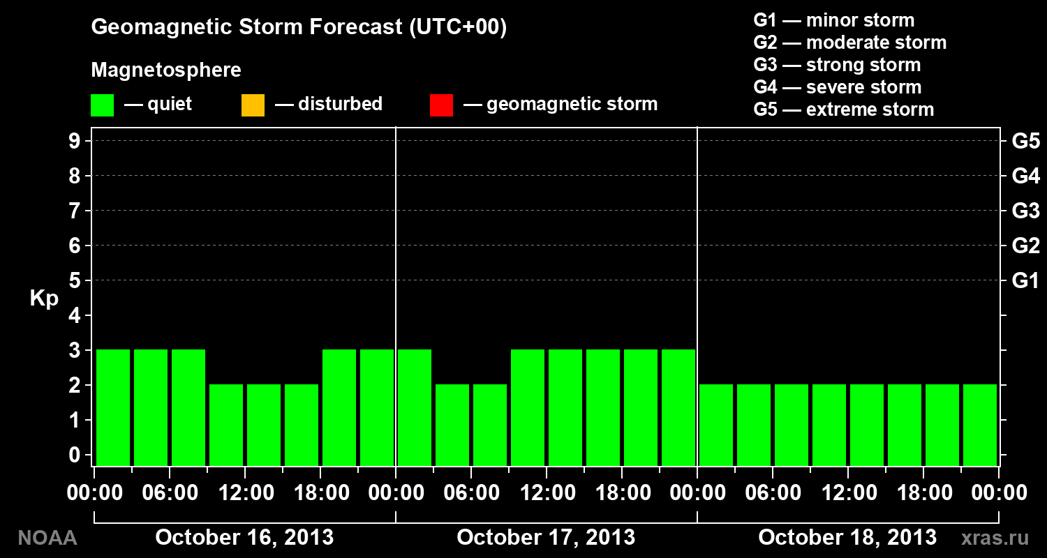 Geomagnetic index Kp forecast for three days