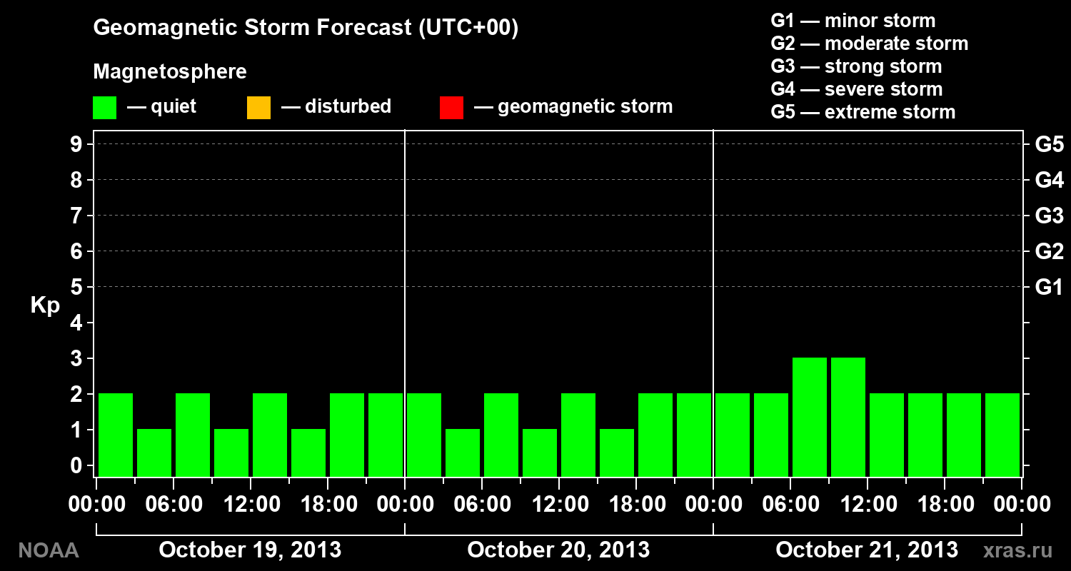Geomagnetic index Kp forecast for three days