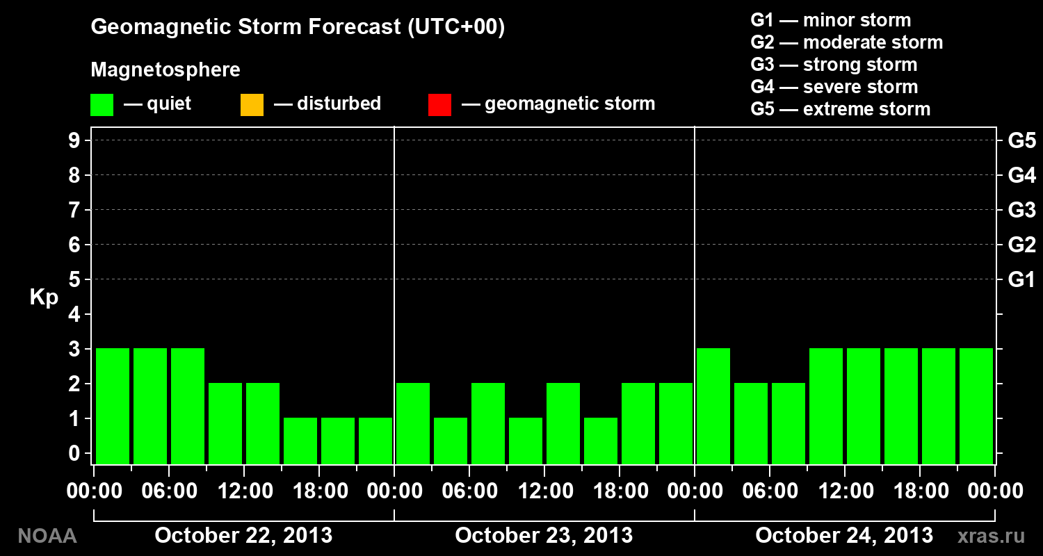 Geomagnetic index Kp forecast for three days