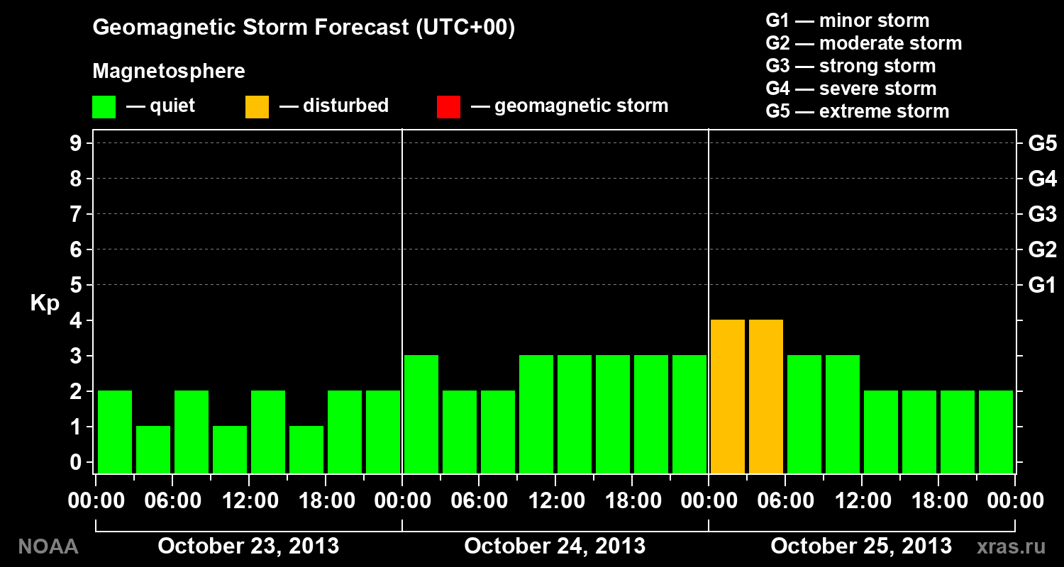 Geomagnetic index Kp forecast for three days