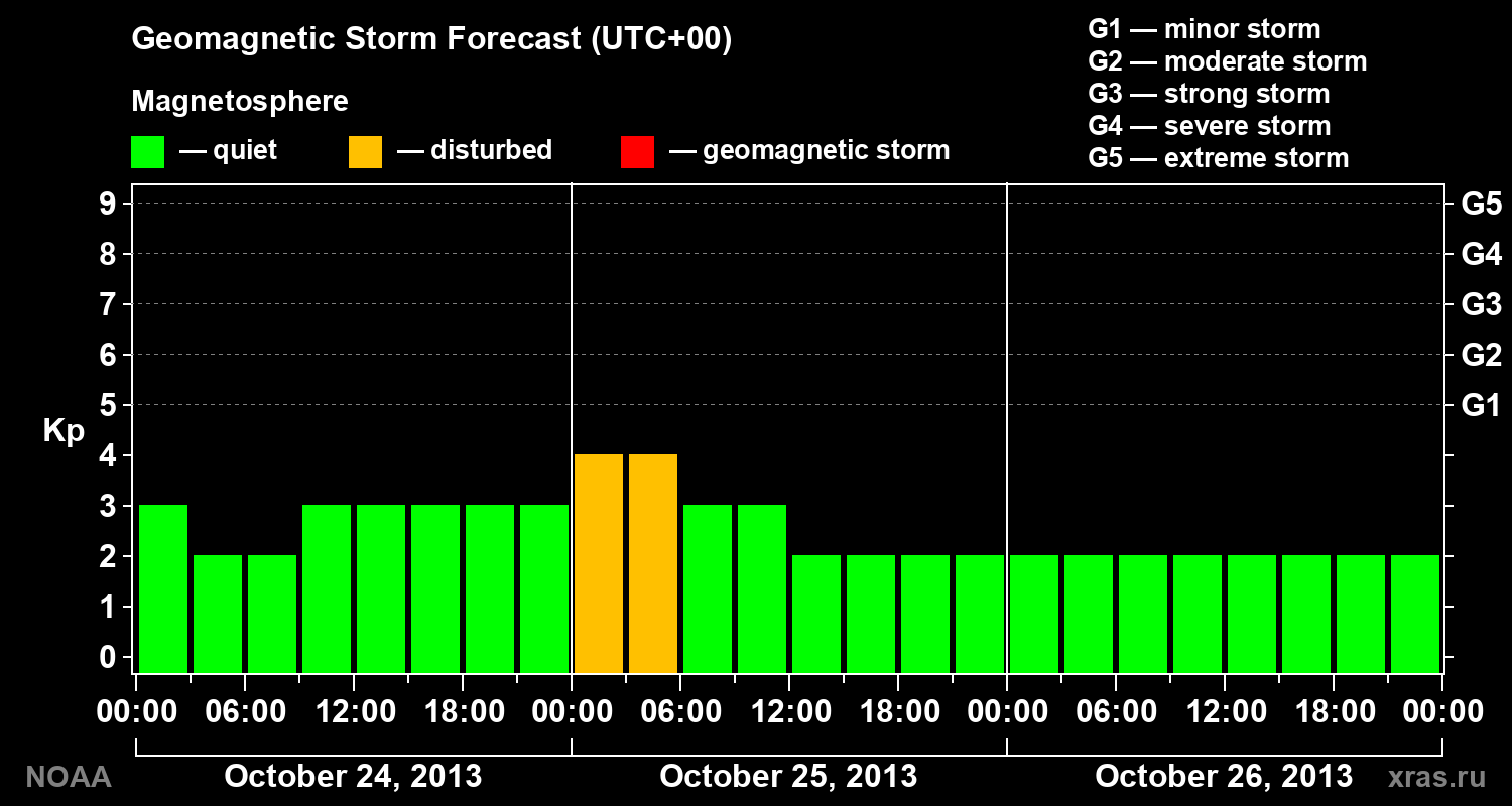 Geomagnetic index Kp forecast for three days