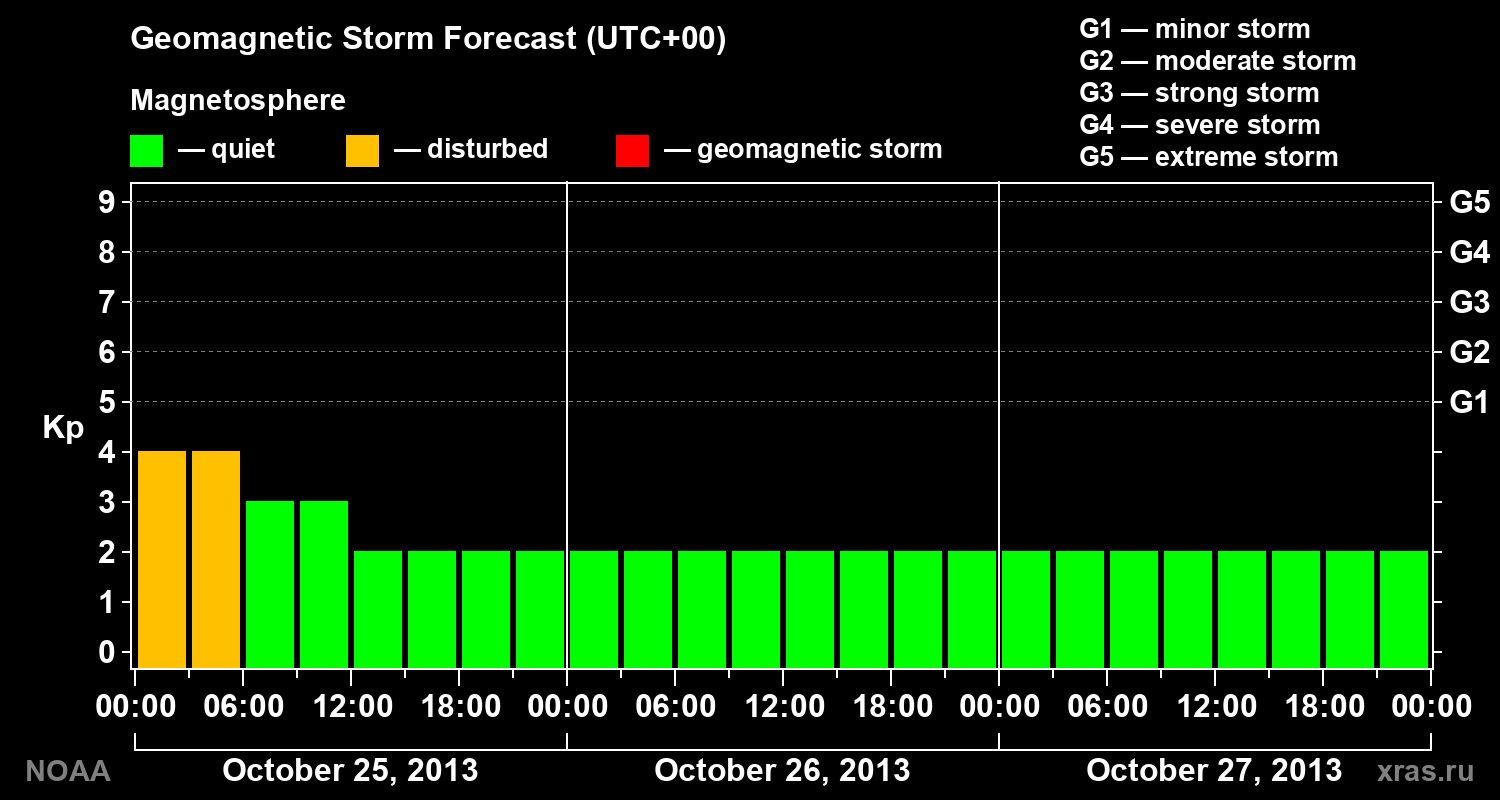 Geomagnetic index Kp forecast for three days