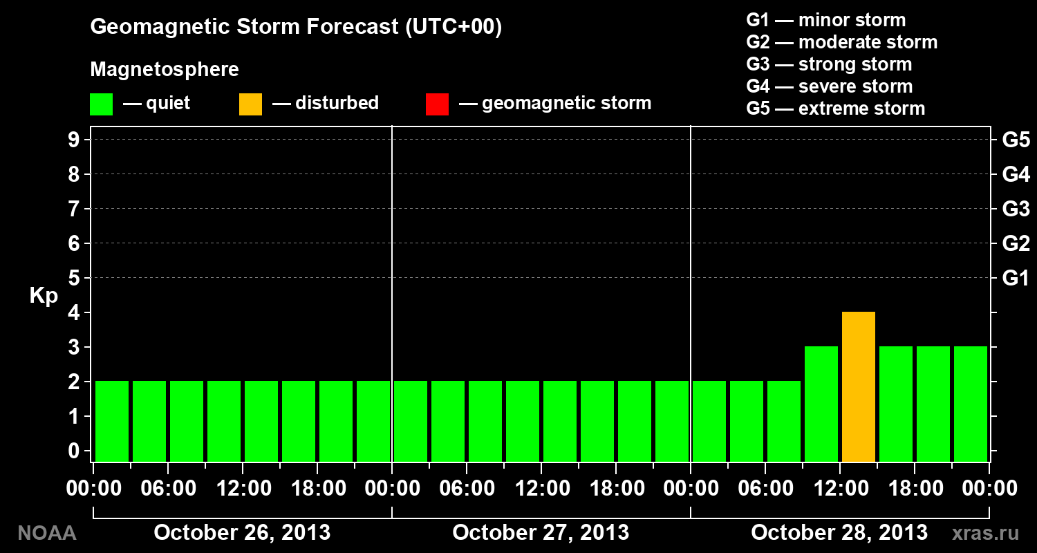 Geomagnetic index Kp forecast for three days