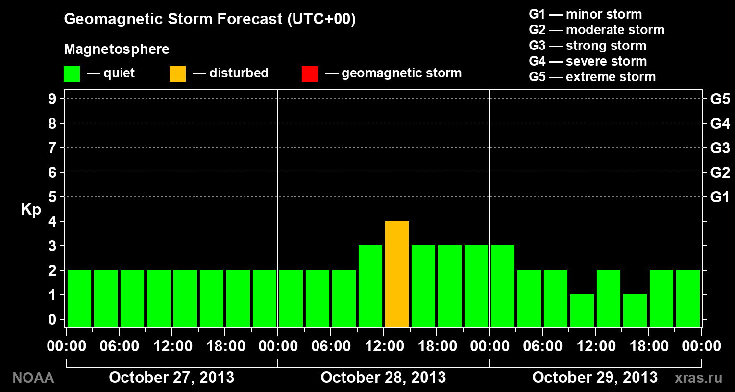 Geomagnetic index Kp forecast for three days