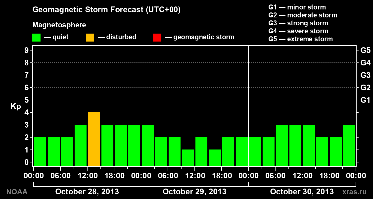 Geomagnetic index Kp forecast for three days