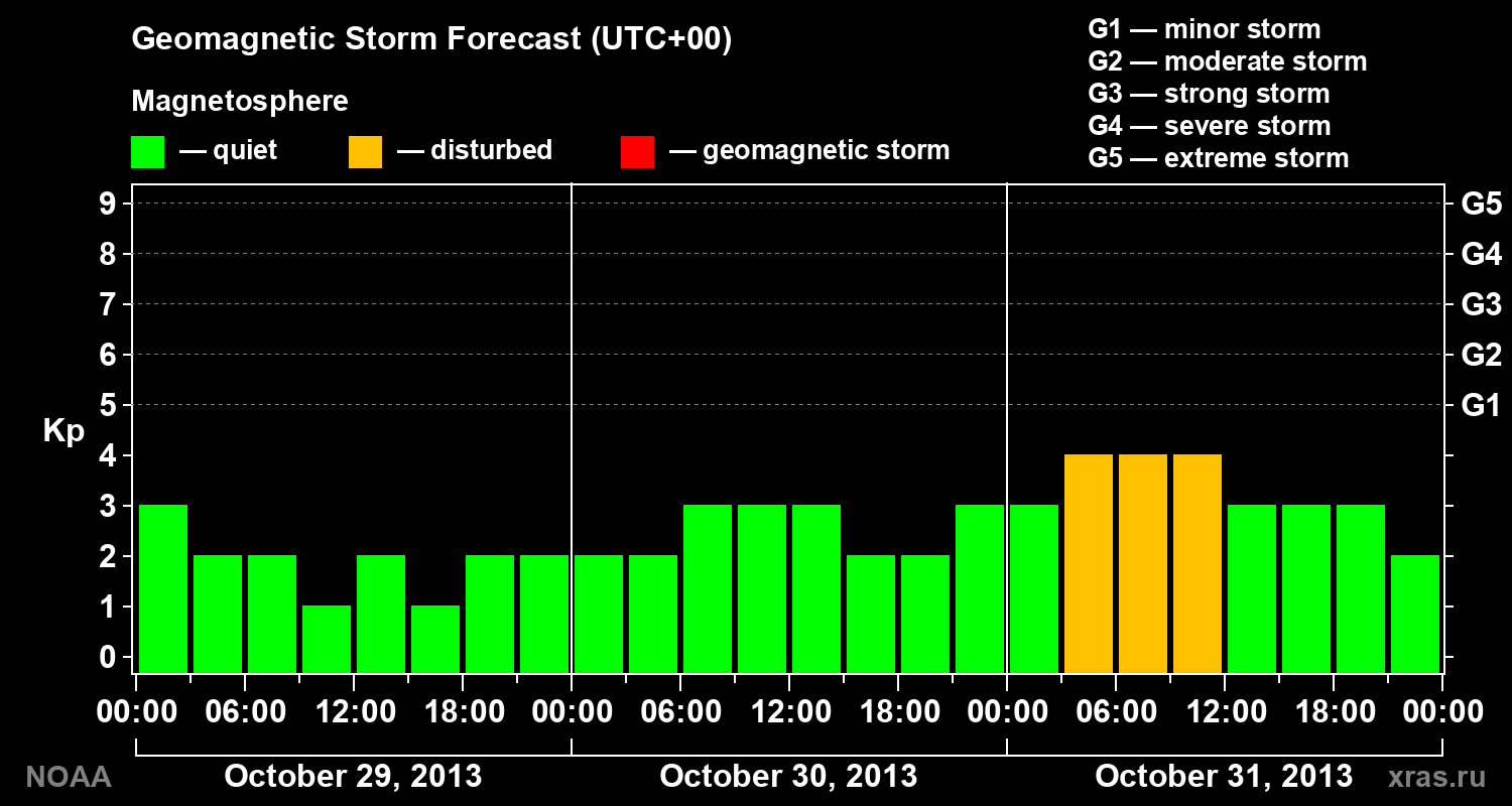 Geomagnetic index Kp forecast for three days