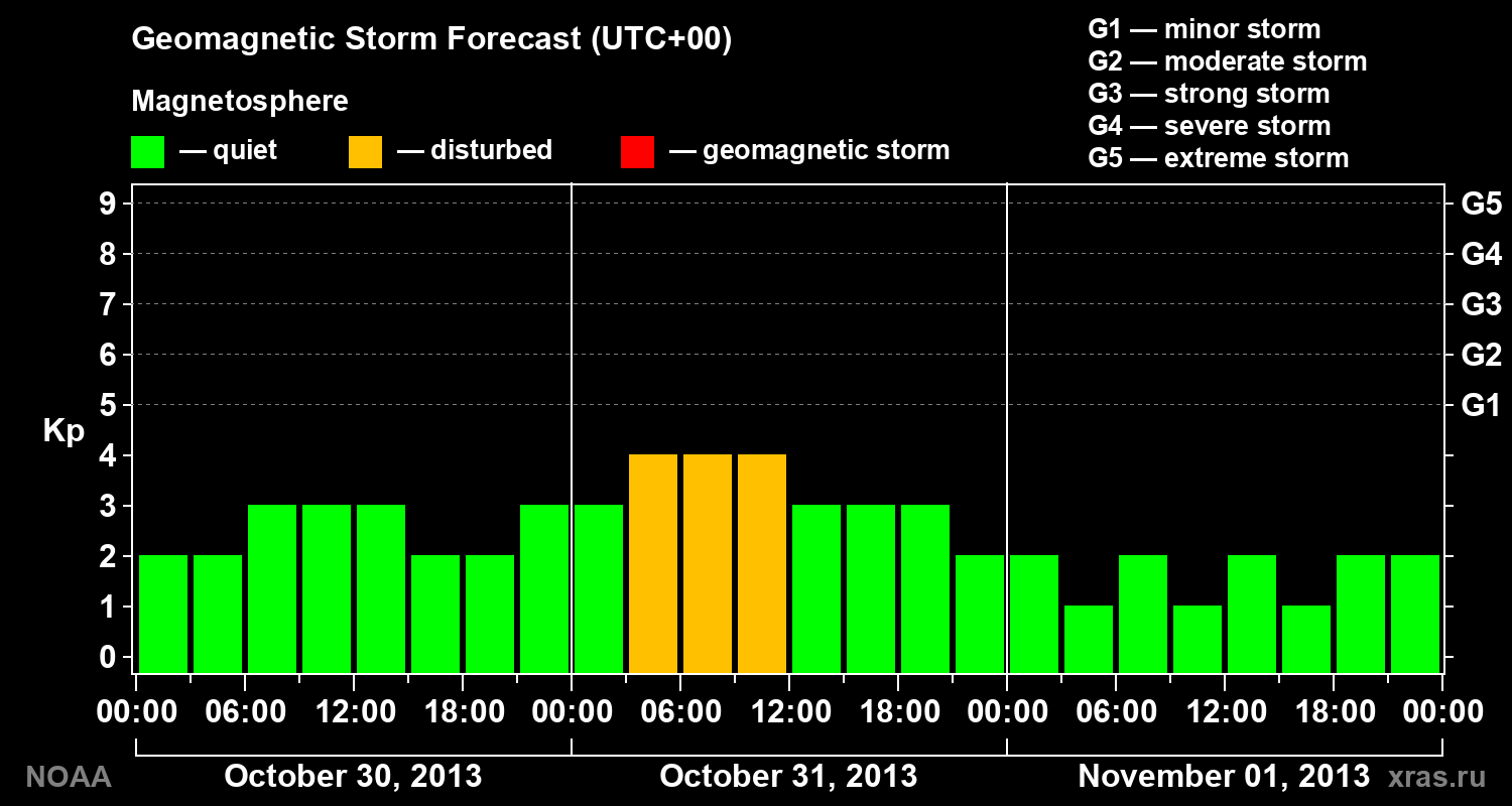 Geomagnetic index Kp forecast for three days