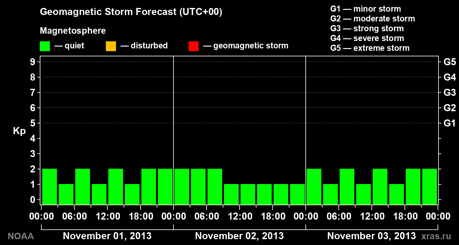 Geomagnetic index Kp forecast for three days