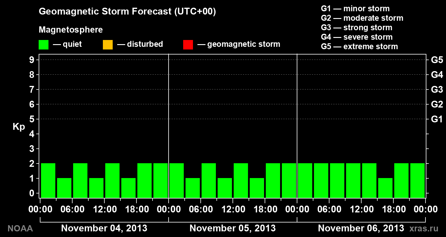 Geomagnetic index Kp forecast for three days
