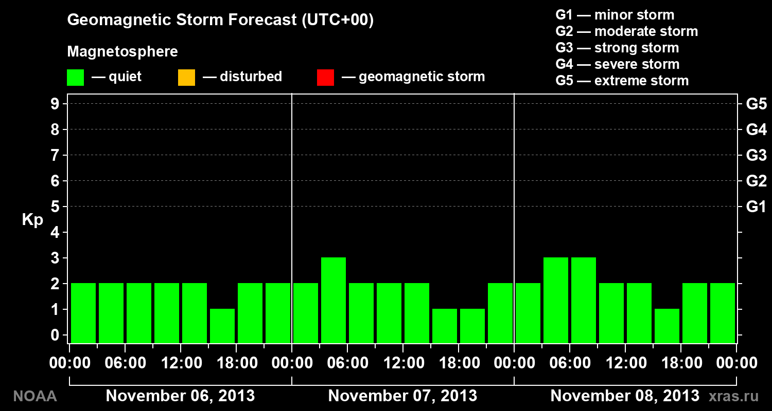 Geomagnetic index Kp forecast for three days