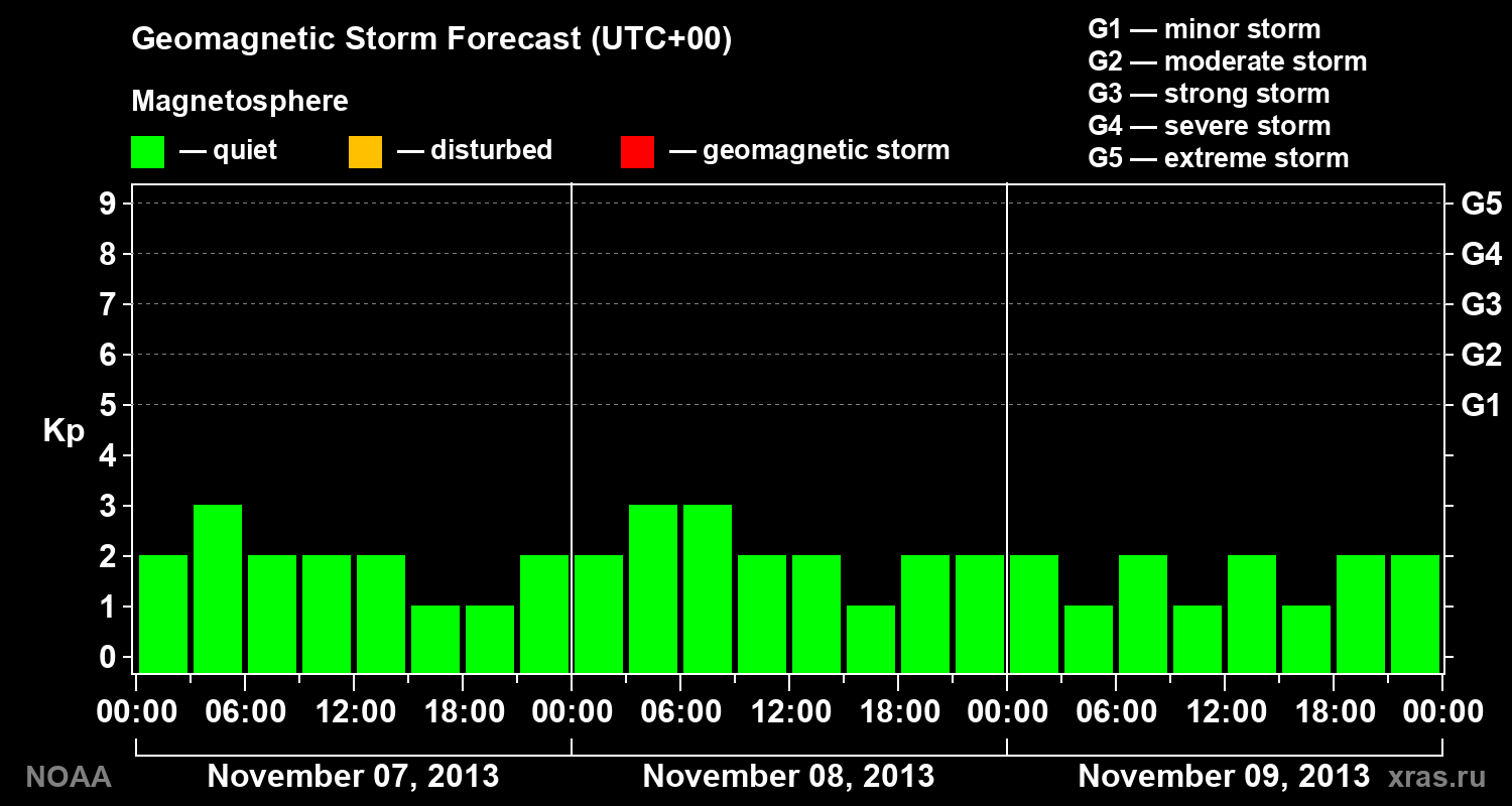 Geomagnetic index Kp forecast for three days