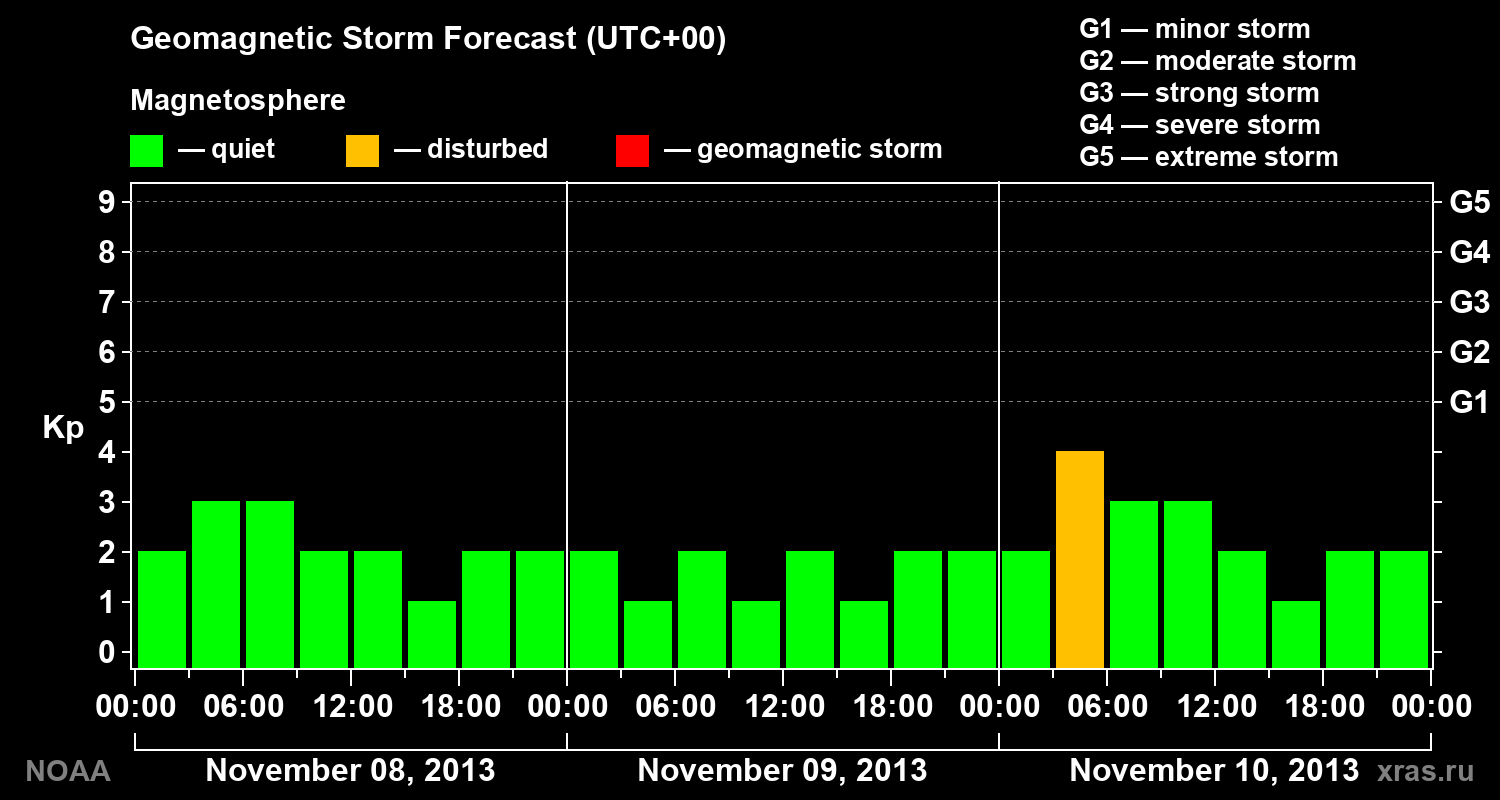 Geomagnetic index Kp forecast for three days