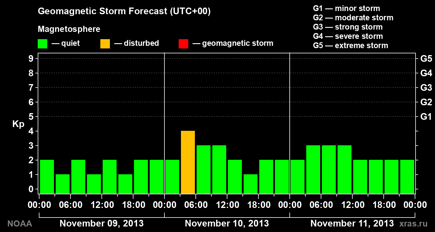 Geomagnetic index Kp forecast for three days