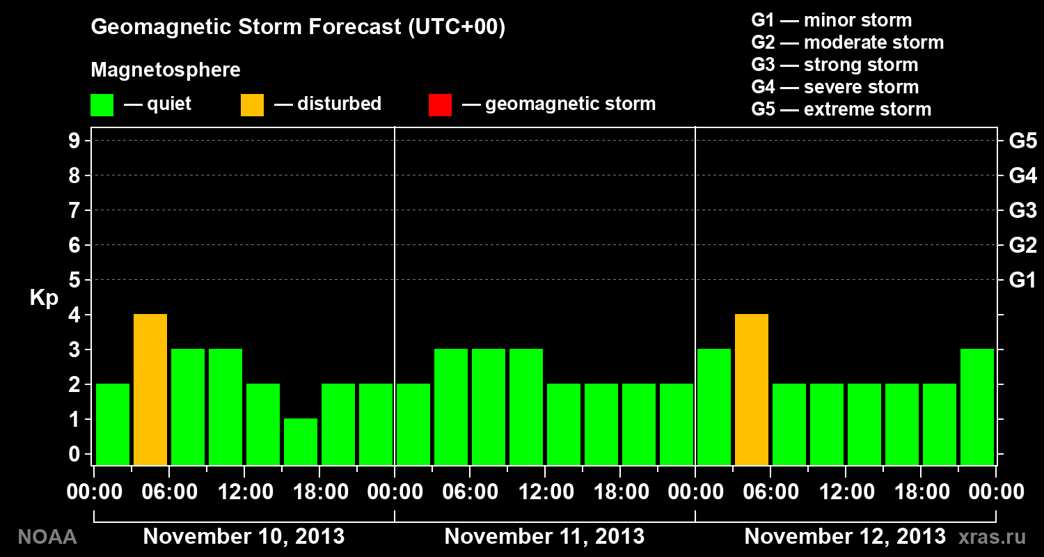 Geomagnetic index Kp forecast for three days
