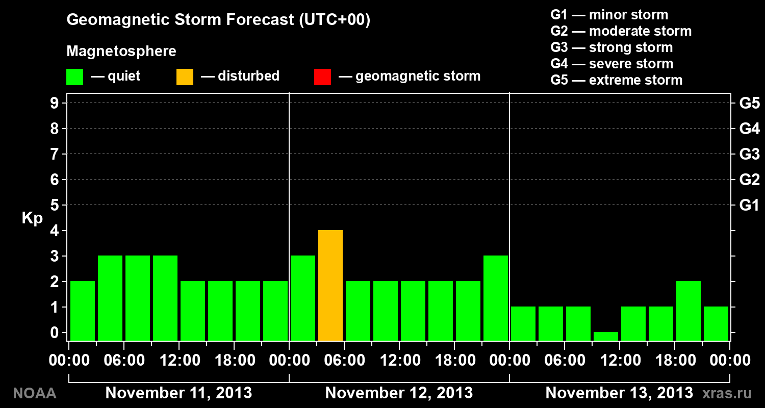 Geomagnetic index Kp forecast for three days