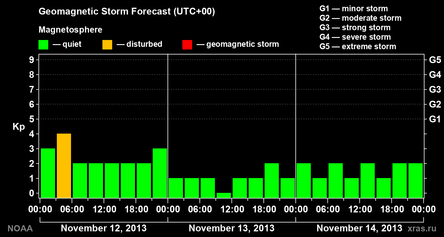 Geomagnetic index Kp forecast for three days