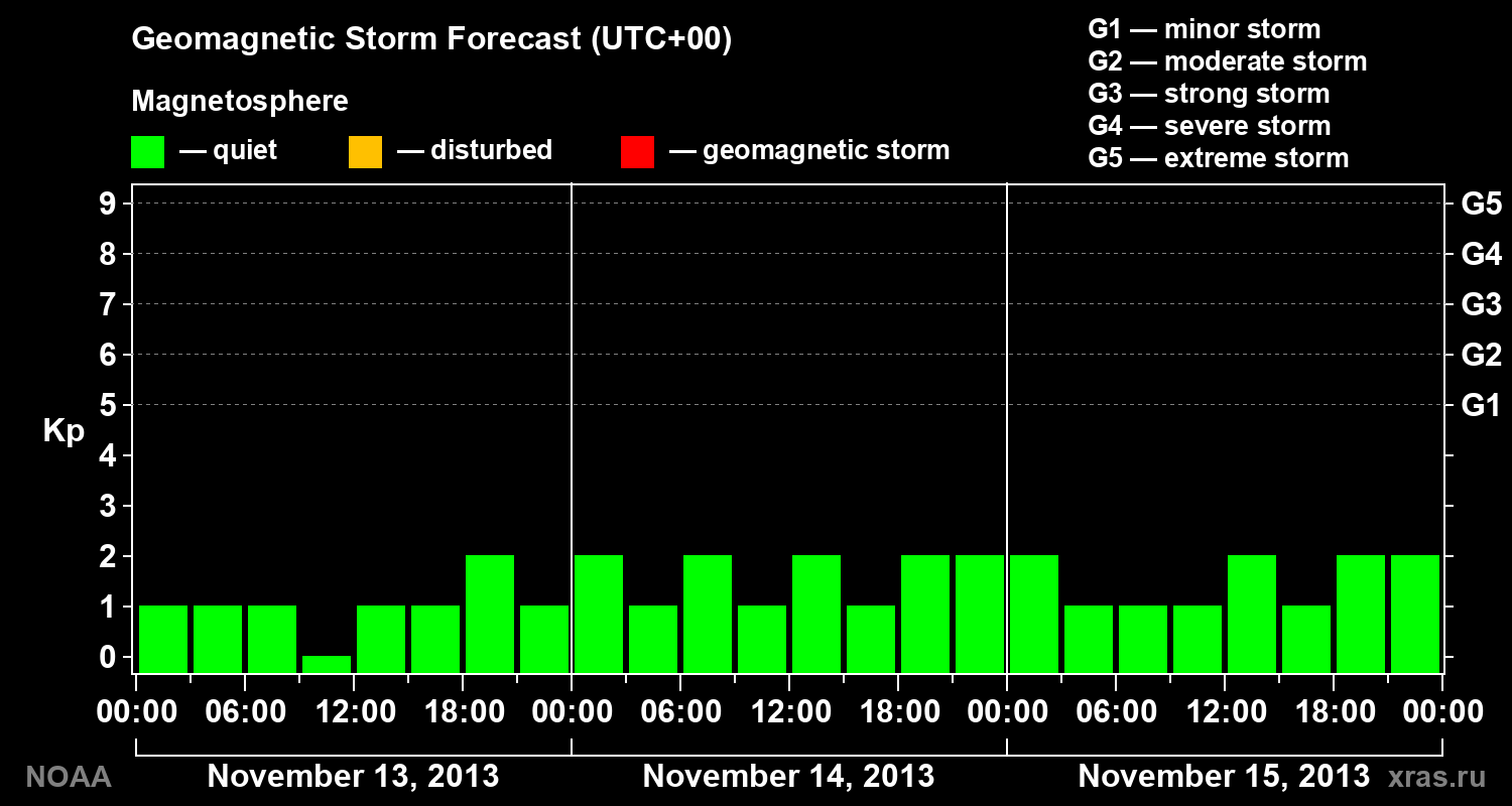 Geomagnetic index Kp forecast for three days