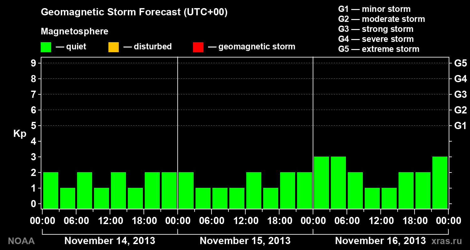 Geomagnetic index Kp forecast for three days