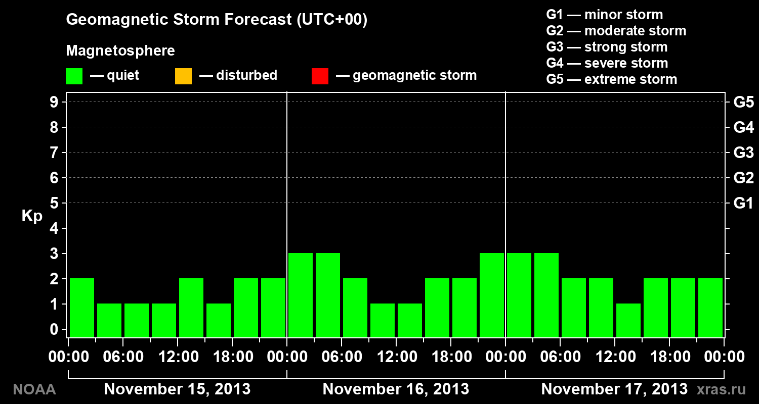 Geomagnetic index Kp forecast for three days