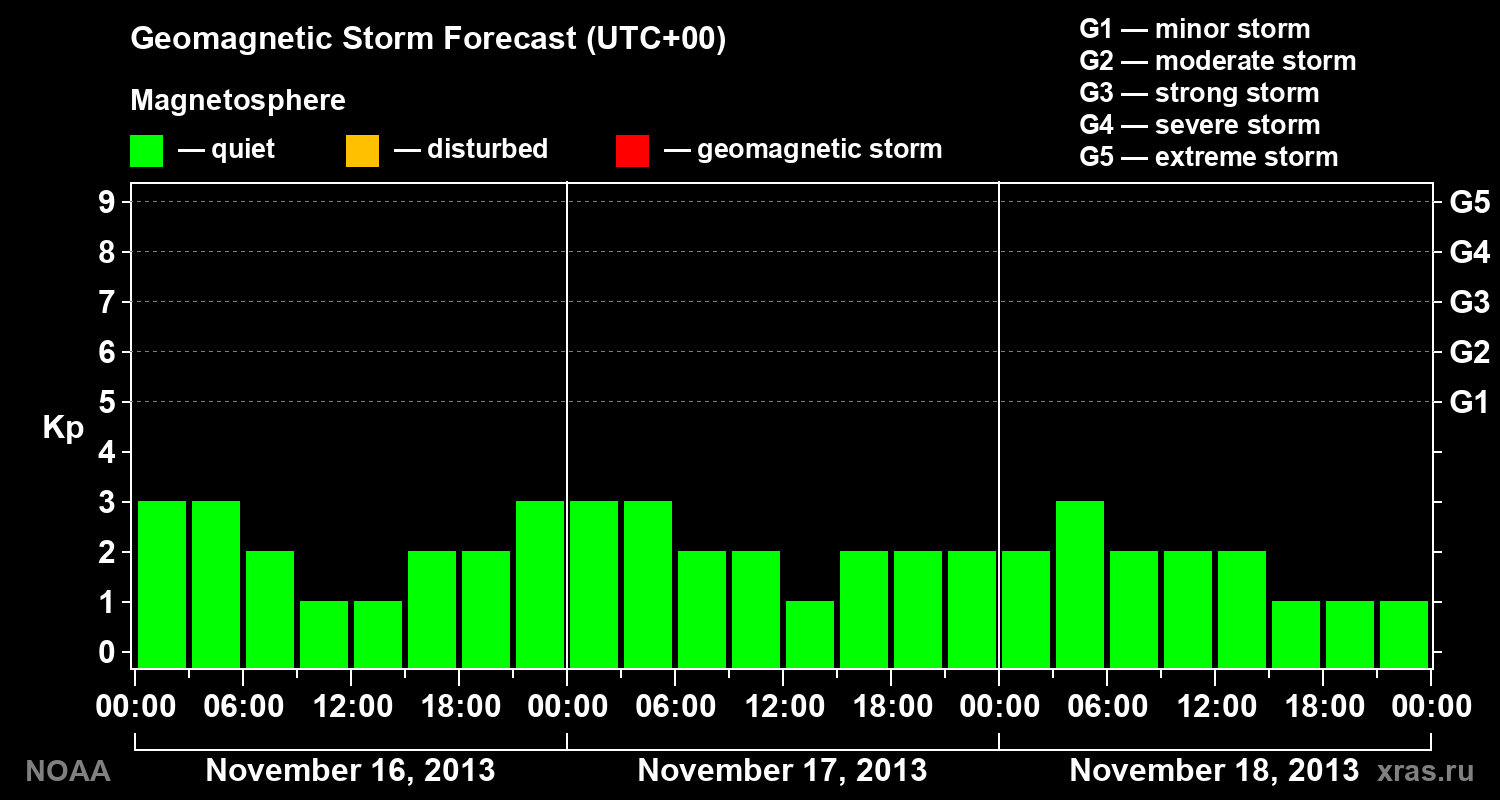Geomagnetic index Kp forecast for three days