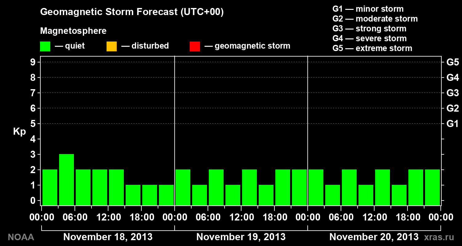 Geomagnetic index Kp forecast for three days