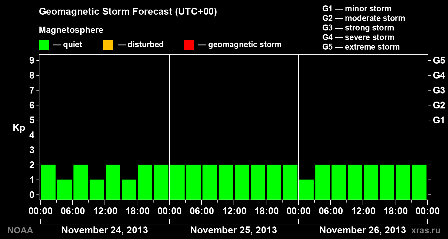 Geomagnetic index Kp forecast for three days