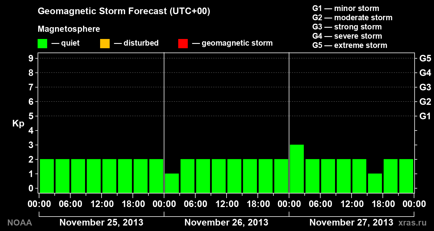 Geomagnetic index Kp forecast for three days