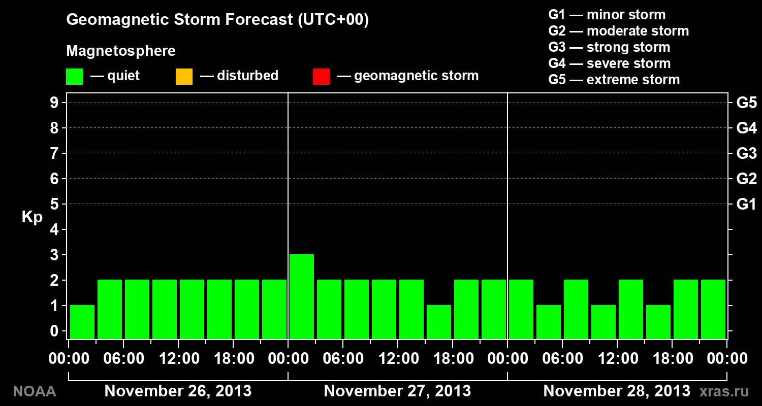 Geomagnetic index Kp forecast for three days