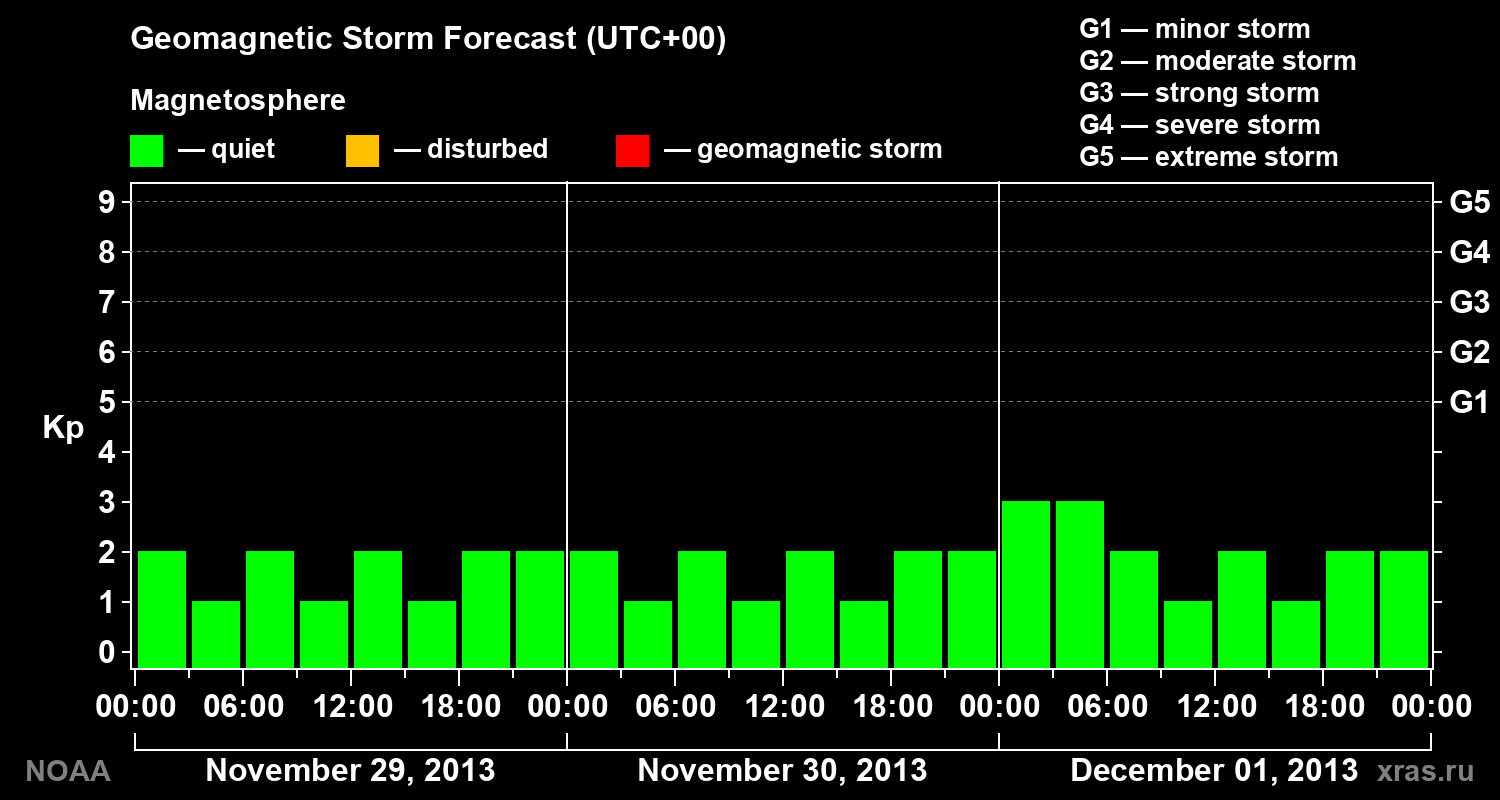 Geomagnetic index Kp forecast for three days