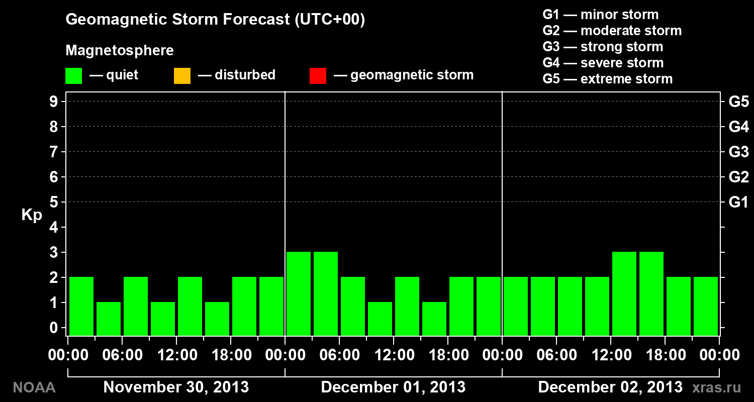 Geomagnetic index Kp forecast for three days