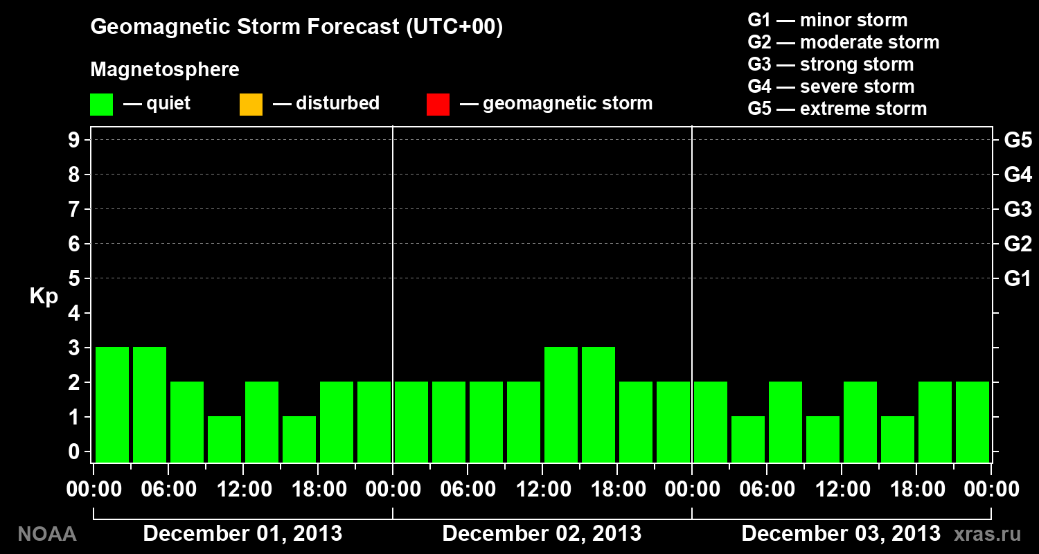 Geomagnetic index Kp forecast for three days