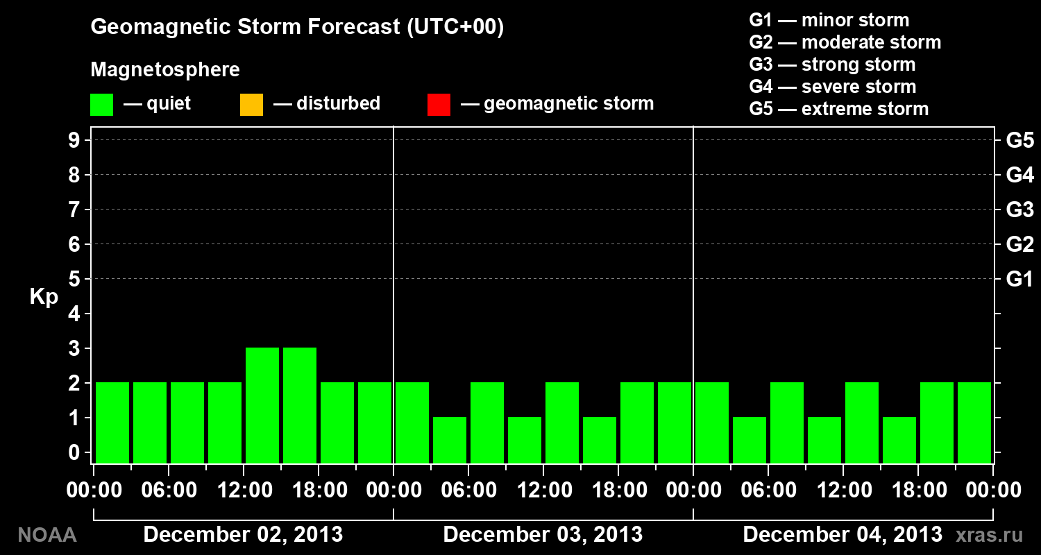 Geomagnetic index Kp forecast for three days
