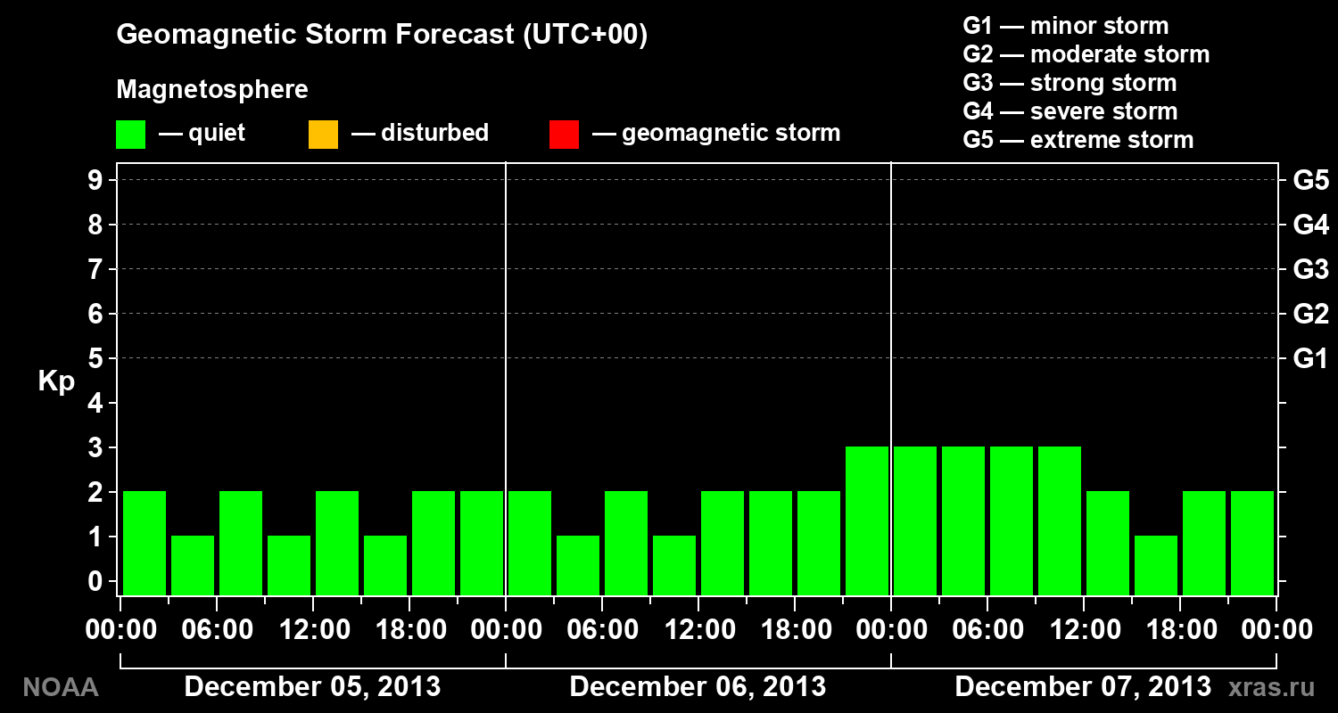 Geomagnetic index Kp forecast for three days
